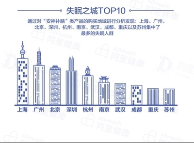 報(bào)告稱90后成失眠主力軍，上海失眠人數(shù)居首，深圳心理咨詢需求凸顯