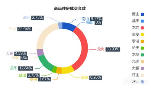 6月17日深圳一手商品住房成交109套，龍崗區36套領跑市場
